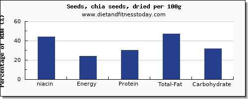 niacin and nutrition facts in chia seeds per 100g